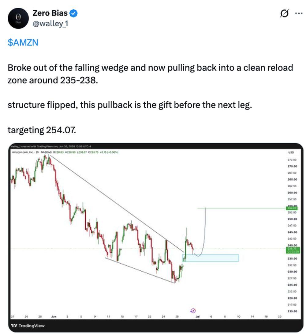 LiteFinance: Market Sentiment for AMZN (Amazon) on Social Media