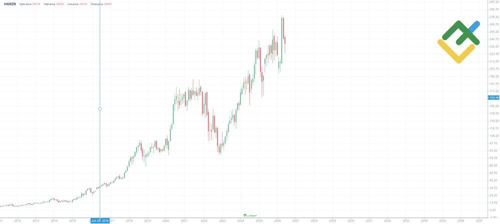 LiteFinance: AMZN Price History