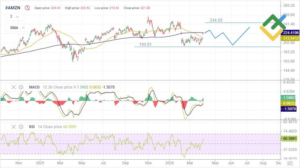 LiteFinance: AMZN Stock Price Forecast for 2026 Based on Technical Analysis