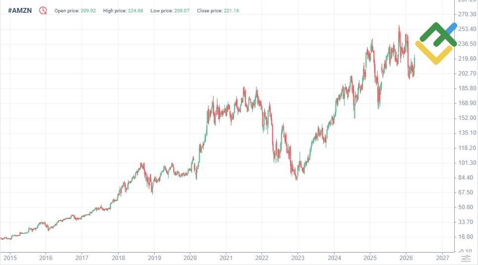 LiteFinance: AMZN Price History