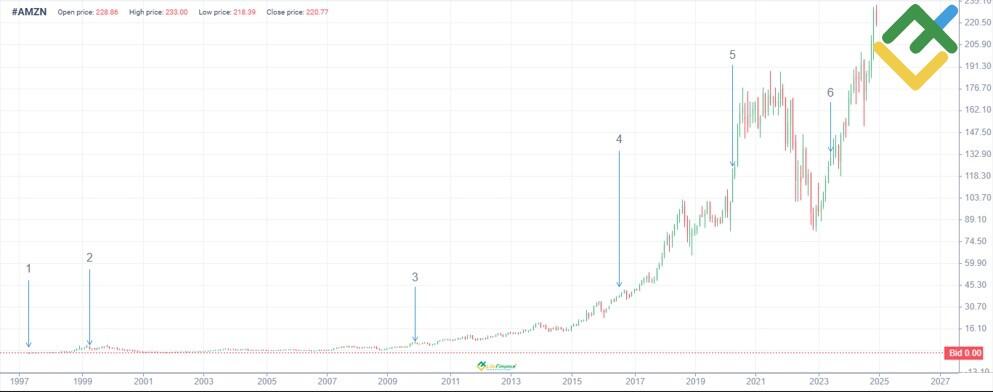 LiteFinance: AMZN Fiyat Geçmişi