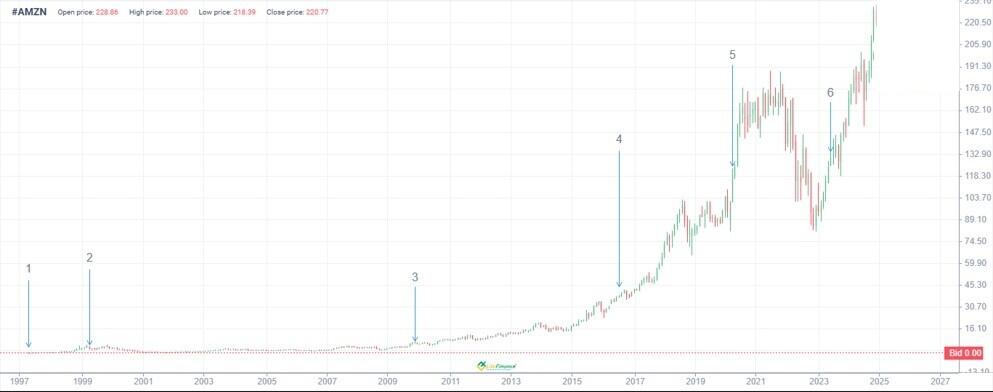 LiteFinance: Riwayat Harga AMZN