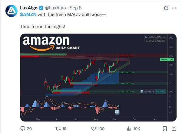 LiteFinance: Sentimen Pasar untuk AMZN (Amazon) di Media Sosial