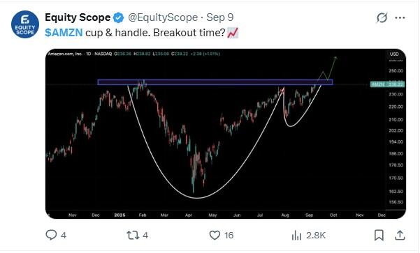 LiteFinance: Sentimen Pasar untuk AMZN (Amazon) di Media Sosial