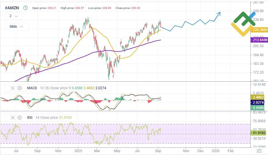 LiteFinance: Perkiraan Harga Saham AMZN untuk Tahun 2025 Berdasarkan Analisis Teknikal