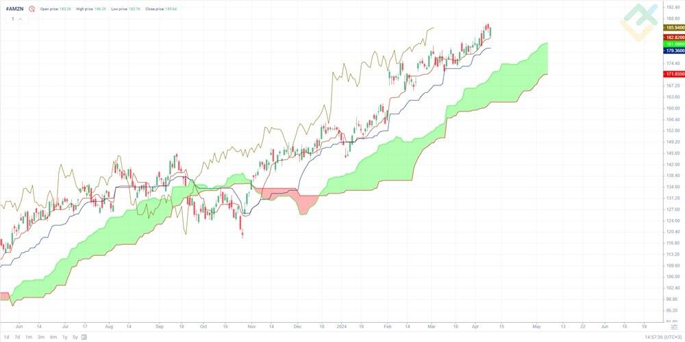 Amazon Forecast AMZN Stock Price Predictions for 2025, 20252026 and