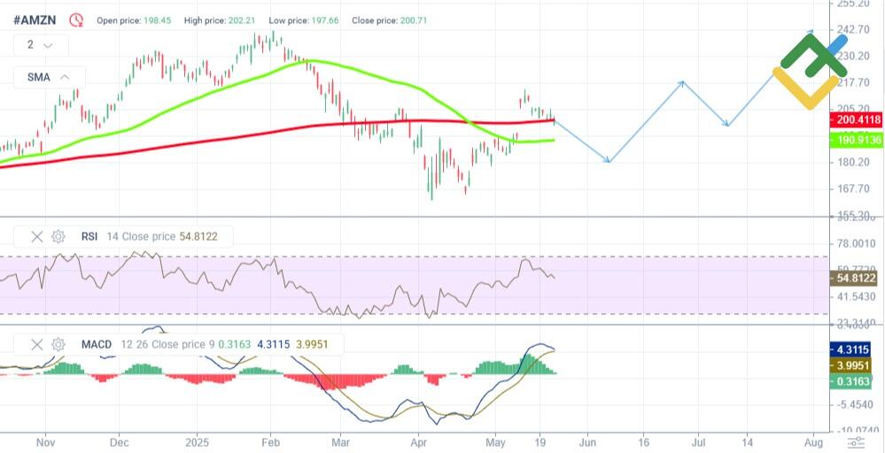 LiteFinance: 2025'te AMZN Fiyatı için Teknik Analiz ve Görünüm