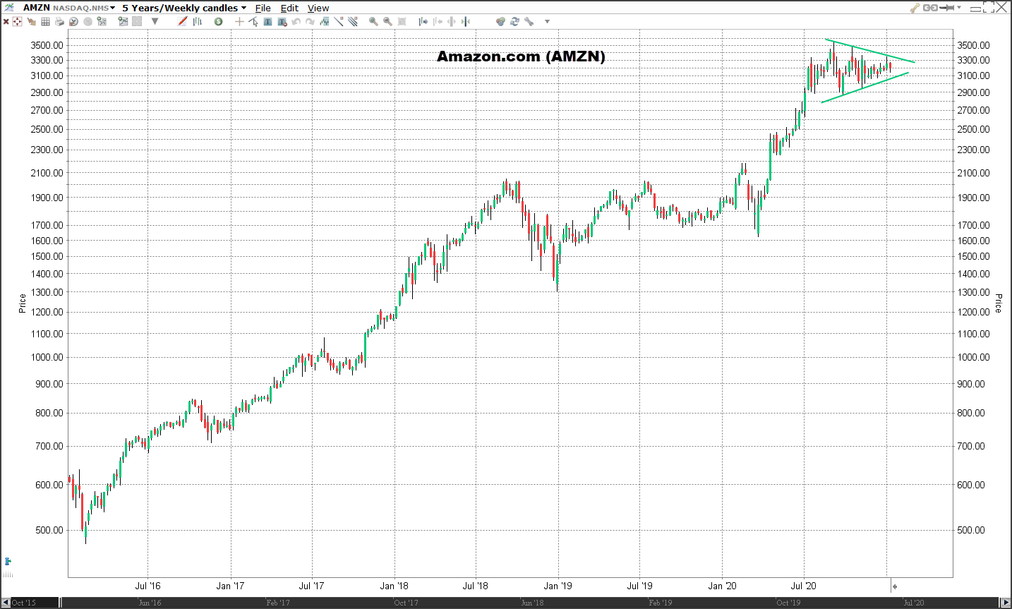 Amazon Stock Forecast Predictions For 2021 2022 2025 And Beyond Liteforex