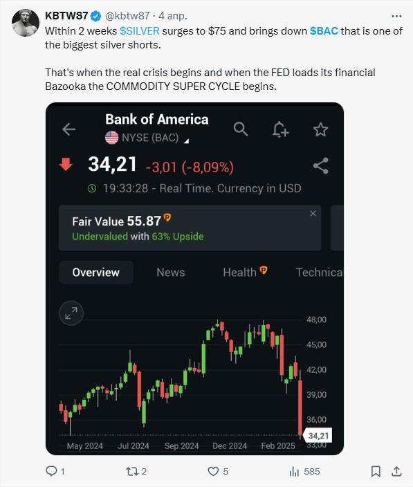 LiteFinance: ဆိုရှယ်မီဒီယာပေါ်တွင် BAC (Bank of America) ၏ ဈေးကွက်အလေးသာမှု