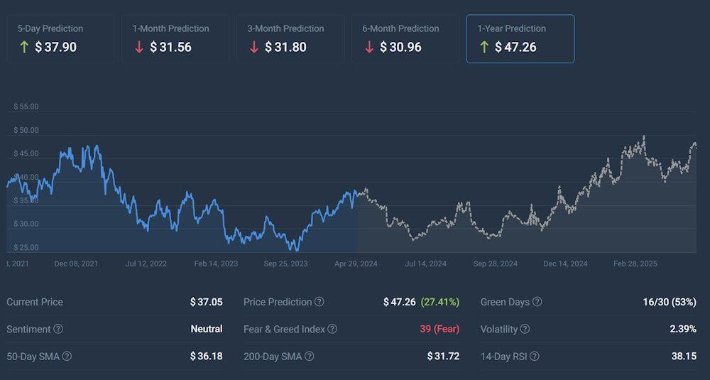 LiteFinance: Прогноз цен на акции Банка Америки (BAC) на 2024, 2025, 2026-2030 и последующие годы | LiteFinance