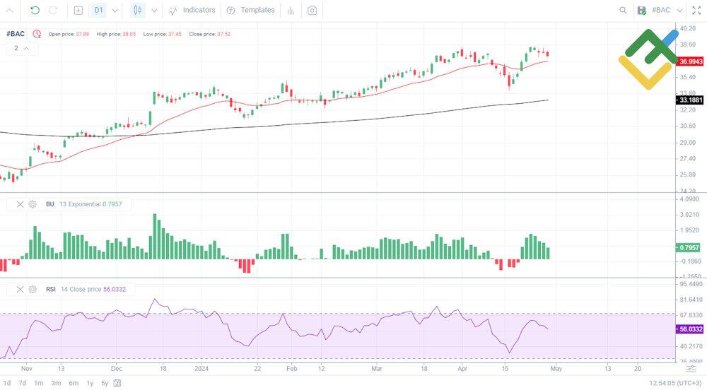 Bank of America (BAC) Stock Forecast for 2025, 2026, 2027–2030, 2040 ...