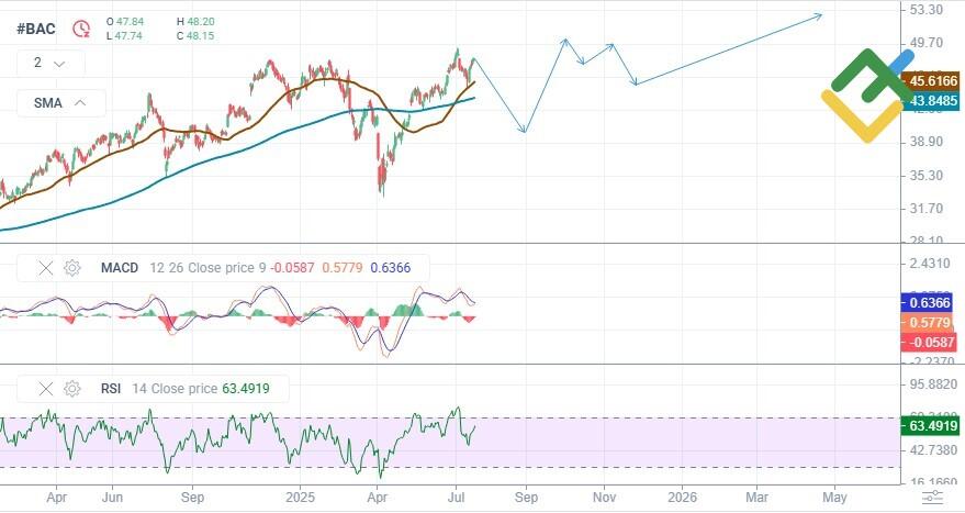 LiteFinance: Prakiraan Harga Saham BAC untuk Tahun 2025 Berdasarkan Analisis Teknis