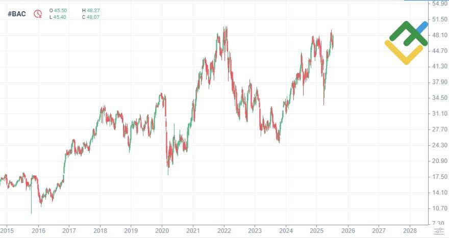 LiteFinance: Riwayat Harga #BAC