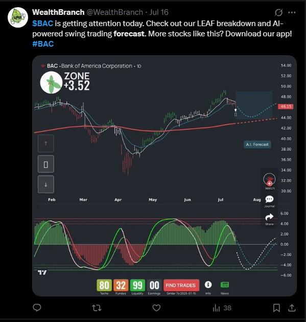 LiteFinance: Sentimen Pasar untuk BAC (Bank Of America) di Media Sosial