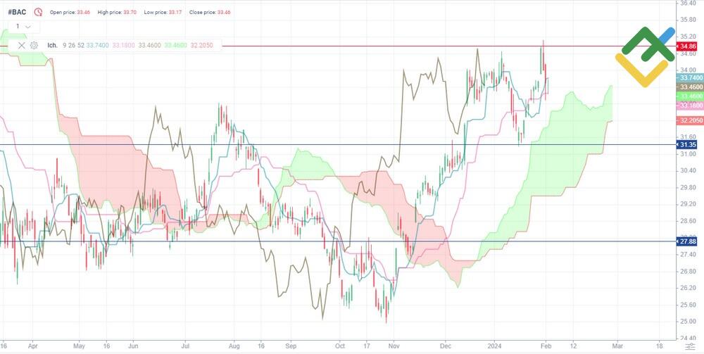 (BAC) Bank of America Stock Forecast for 2024, 20252026 and Beyond