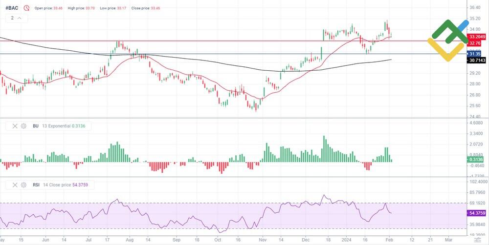 (BAC) Bank of America Stock Forecast for 2024, 20252026 and Beyond