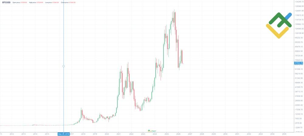 LiteFinance: BTC История цены