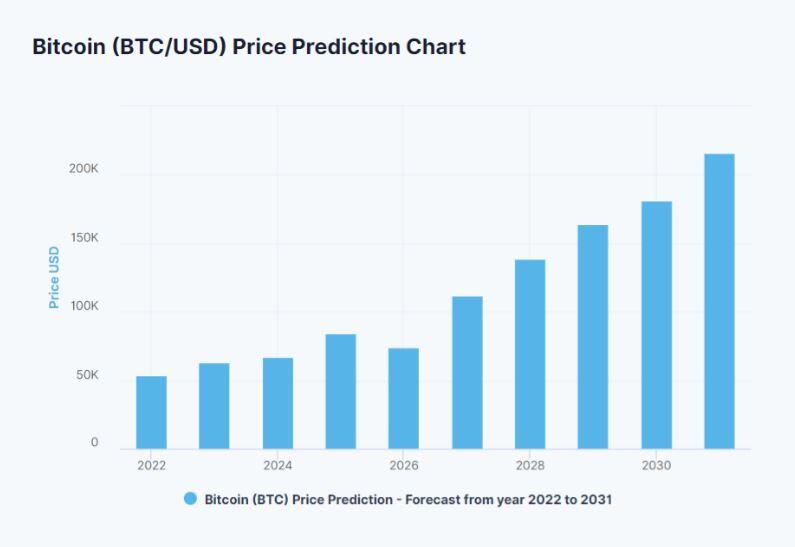 Coinbase (COIN) stock price predictions 2023, 2025, 2030