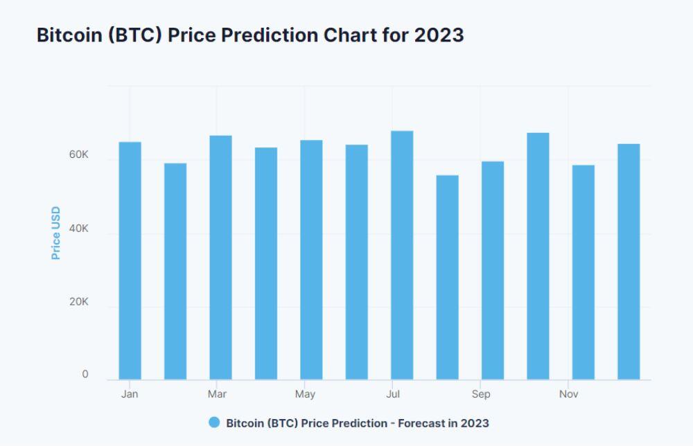 การคาดการณ์ราคา Bitcoin (Btc) สำหรับปี ค.ศ. 2023, 2024-2025, 2030 และปีต่อๆ  ไป | Litefinance