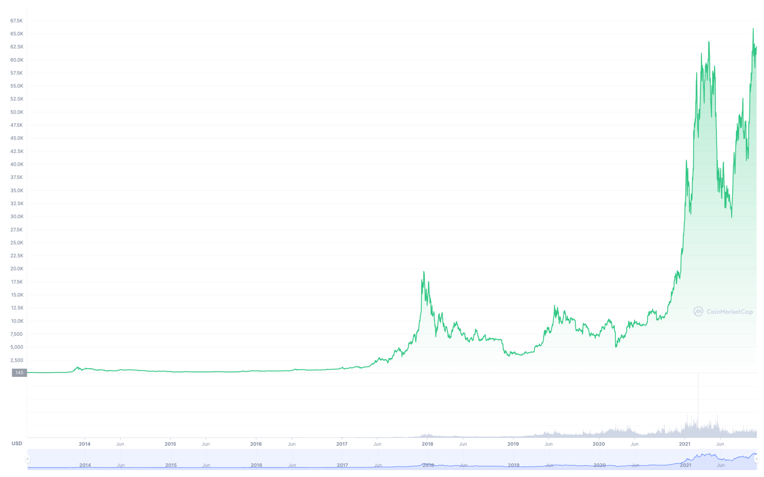 price of bitcoin in 2022
