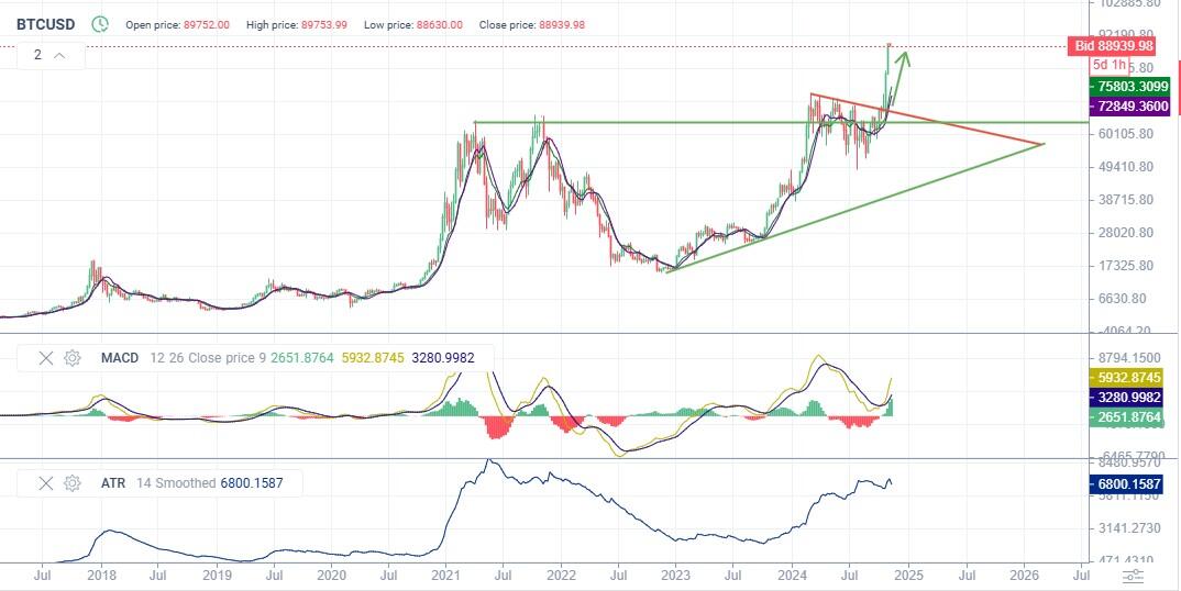Analisis Harga Bitcoin