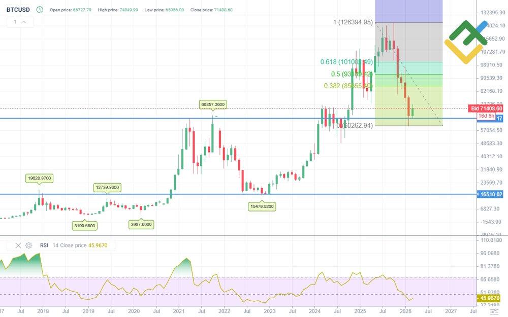 LiteFinance: Technical Analysis and Outlook for BTC Price in 2026