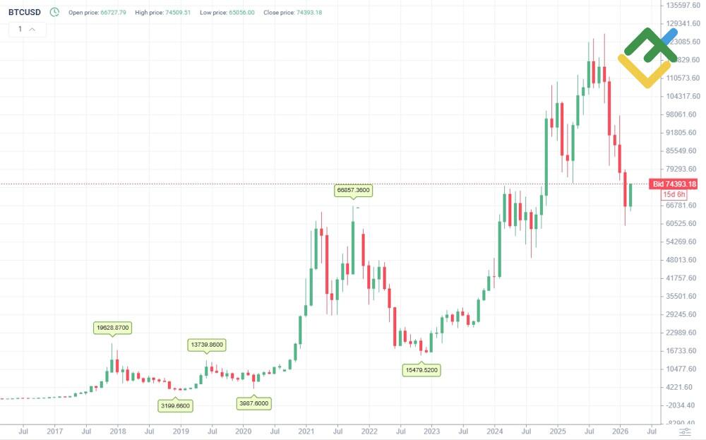 LiteFinance: BTC Price History