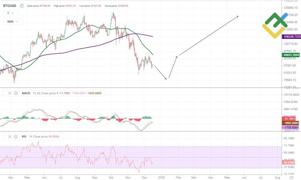 LiteFinance: 2026-yil uchun BTC narxining texnik tahlili va prognozi