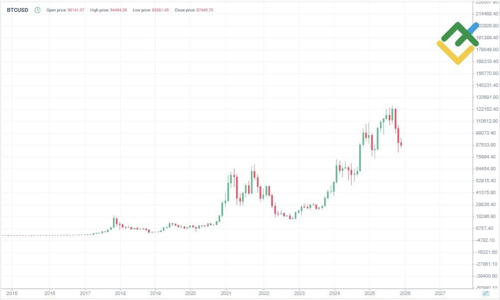 LiteFinance: BTC narxi tarixi