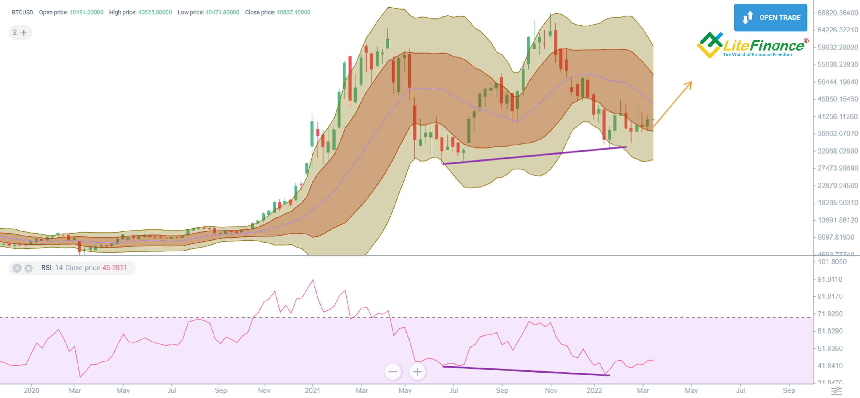Bitcoin (BTC) Price Prediction for 2022, 2023-2025, 2030 and Beyond | LiteFinance (ex. LiteForex)