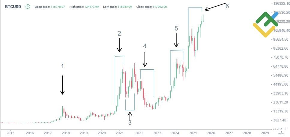 LiteFinance: BTC Fiyat Geçmişi