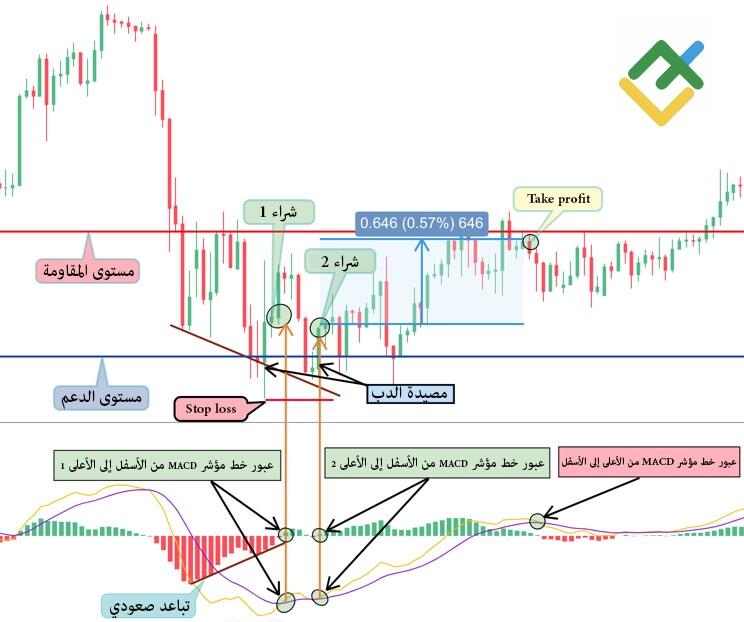 LiteFinance: الطريقة رقم 1 - تحديد التباعد الصعودي