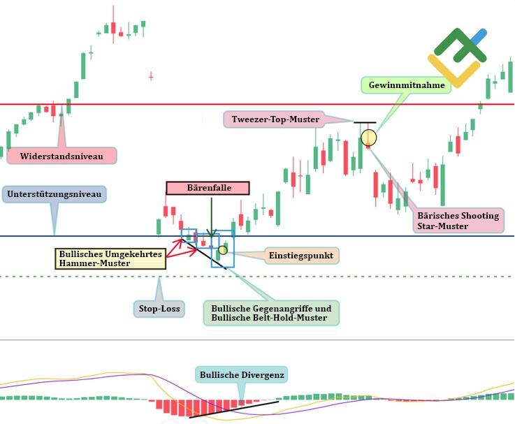 LiteForex: Strategie #2 – Kaufen innerhalb der Falle