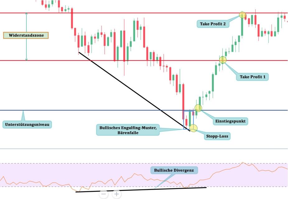 LiteForex: So erkennen Sie eine Bärenfalle – Bärenfalle in der technischen Analyse