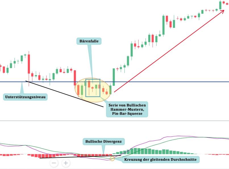 LiteForex: Muster №2 — Pin Bar Squeeze