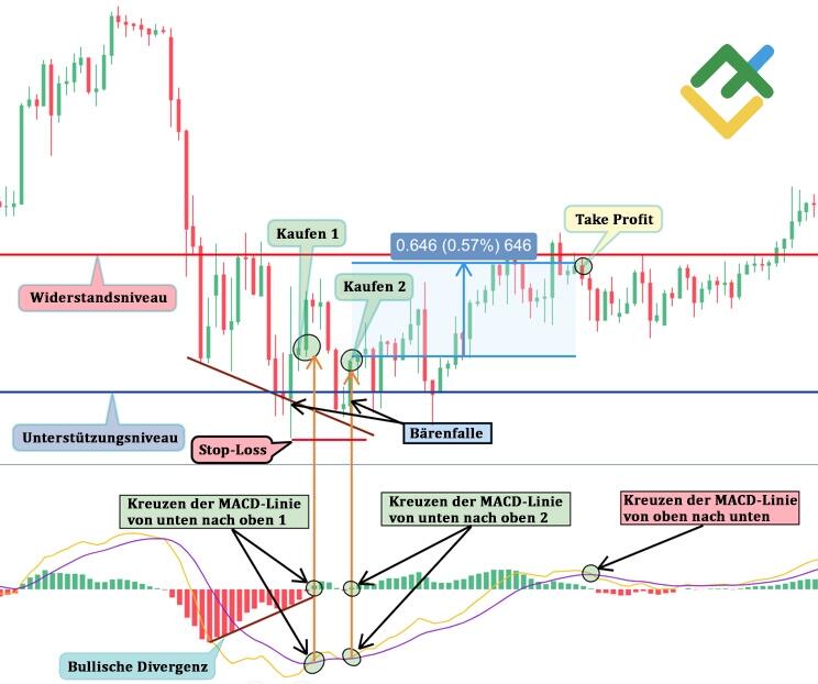 LiteForex: Methode №1– Erkennen der bullischen Divergenz