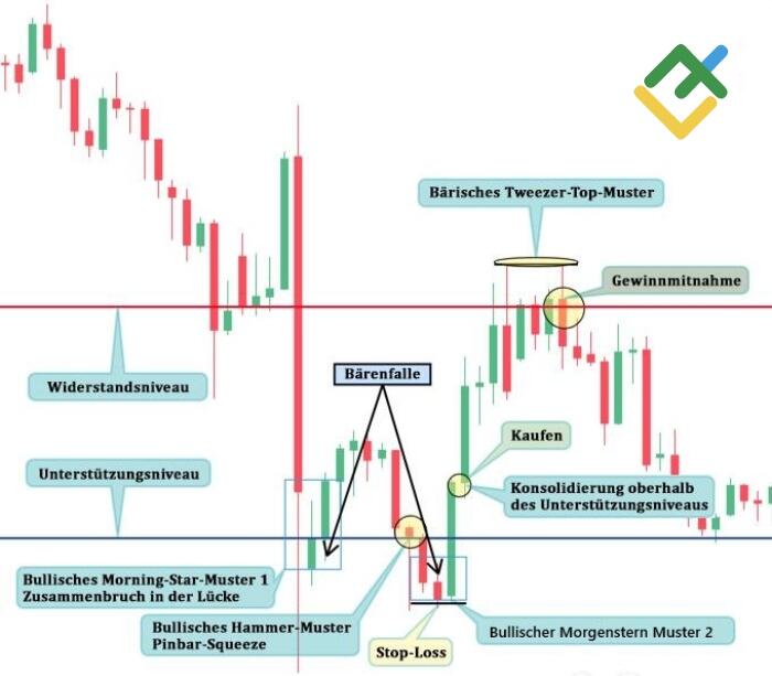 LiteForex: Methode №2 – Analyse des Candlestick-Musters