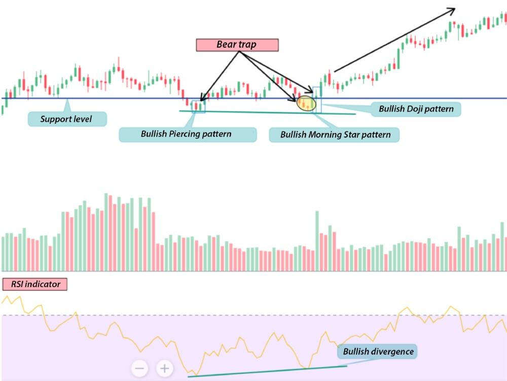 LiteFinance: Bear trap examples