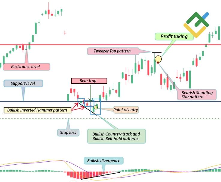 LiteFinance: Strategy #2 — Buy inside the trap