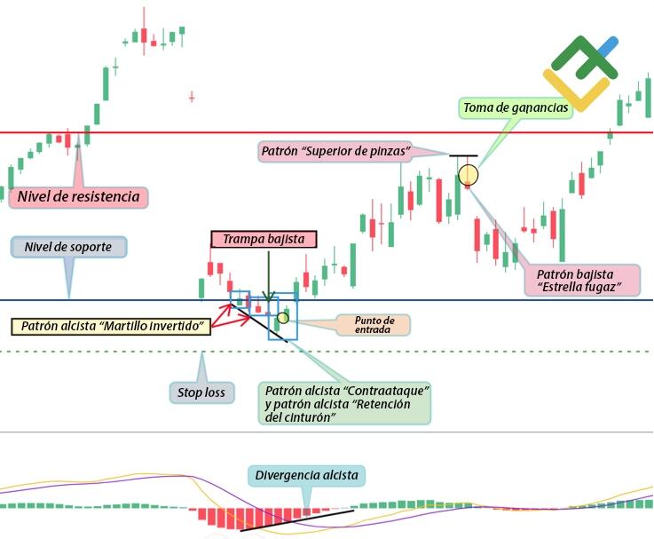 LiteFinance: Estrategia №2: Comprar dentro de la trampa