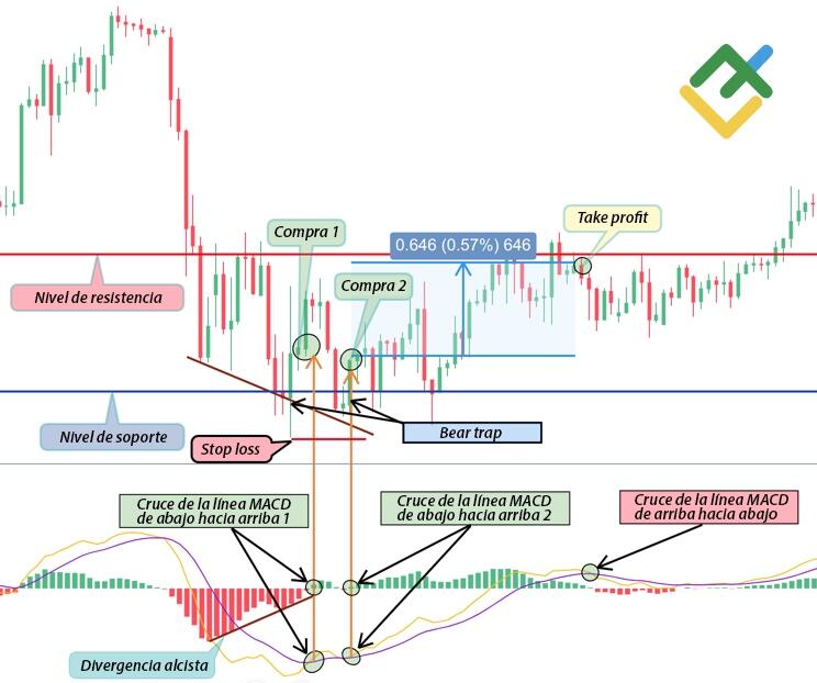 LiteFinance: Método №1: Identificación de la divergencia alcista