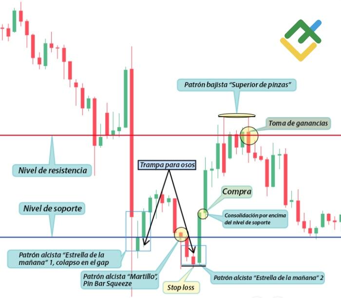 LiteFinance: Método №2: Análisis de patrones de velas