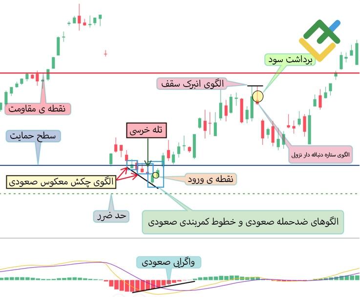 لایت فایننس: راهبرد دوم: خرید در داخل تله