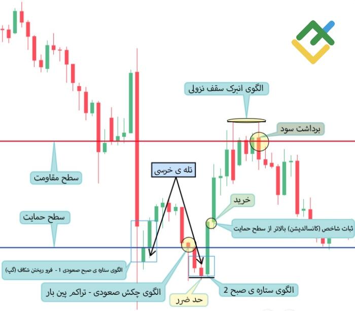 لایت فایننس: روش دوم: تحلیل الگوی کندل استیک