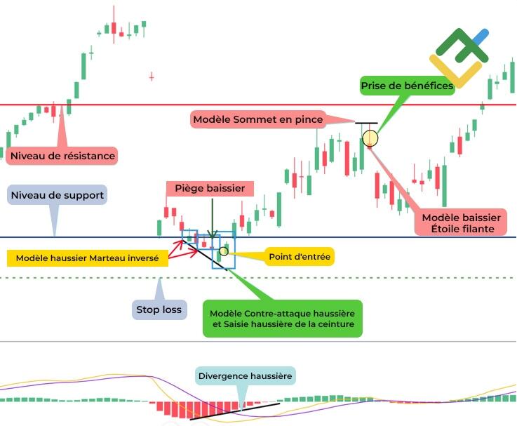 LiteFinance: Stratégie №2 — Achat à l'intérieur du piège