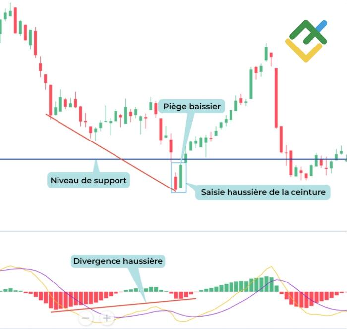 LiteFinance: Exemples de pièges baissiers