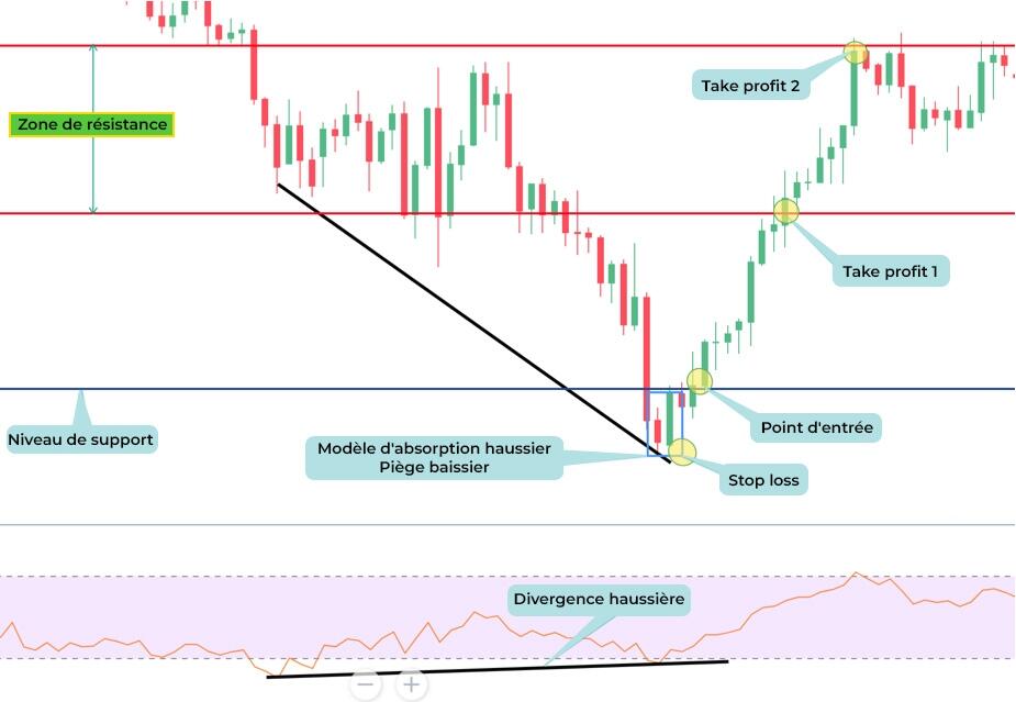 LiteFinance: Comment identifier un piège baissier – analyse technique