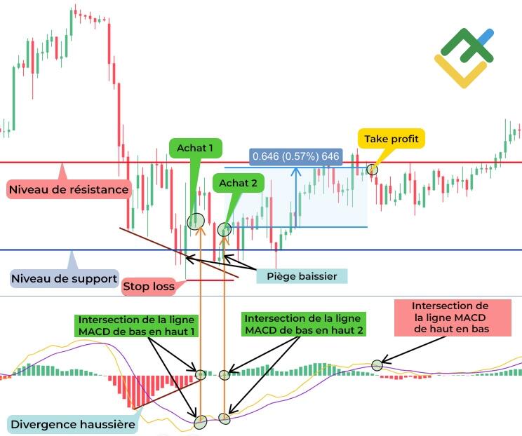 LiteFinance: Méthode №1 — Identifier la divergence haussière