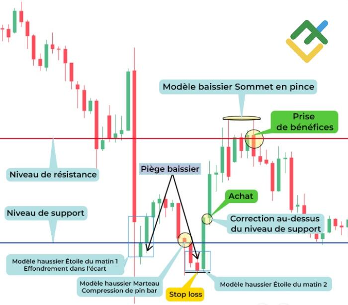 LiteFinance: Méthode №2 — Analyse des modèles de chandeliers