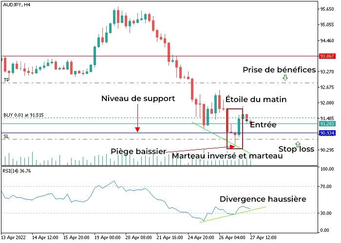 LiteFinance: Stratégie №1 — Trading à la sortie du piège